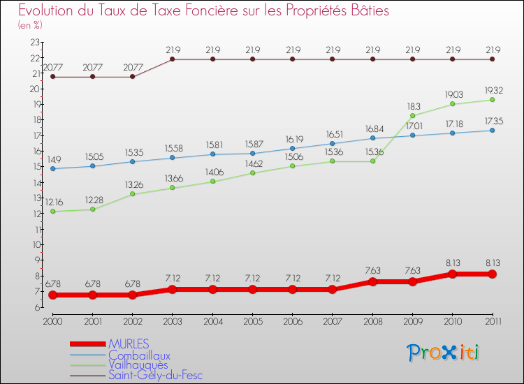 Evolution du taux de la taxe foncière sur le bati pour MURLES et les communes proches Comparaison des taux de taxe foncière sur le bati pour MURLES et les communes voisines
