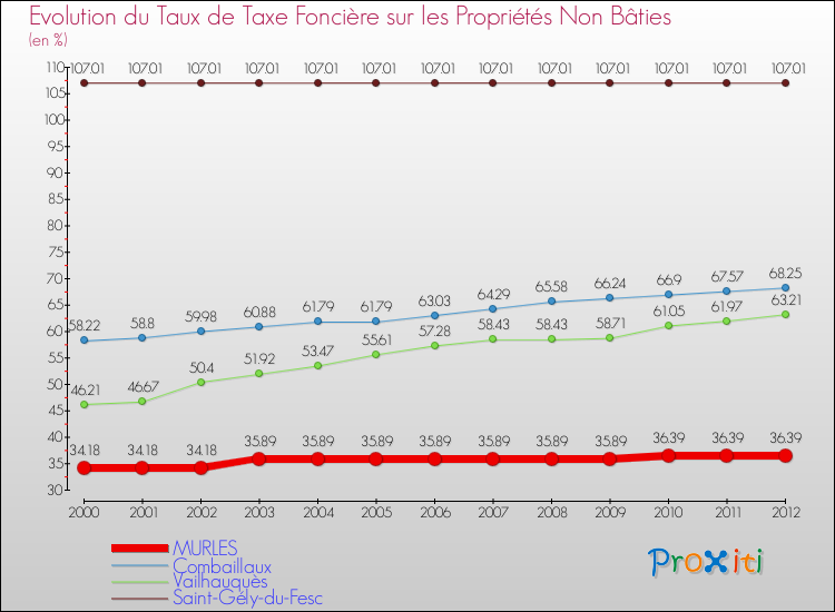 Evolution du taux de la taxe foncière sur les immeubles et terrains non batis pour MURLES et les communes proches de 2000 à 2012 Comparaison des taux de la taxe foncière sur les immeubles et terrains non batis pour MURLES et les communes voisines de 2000 à 2012