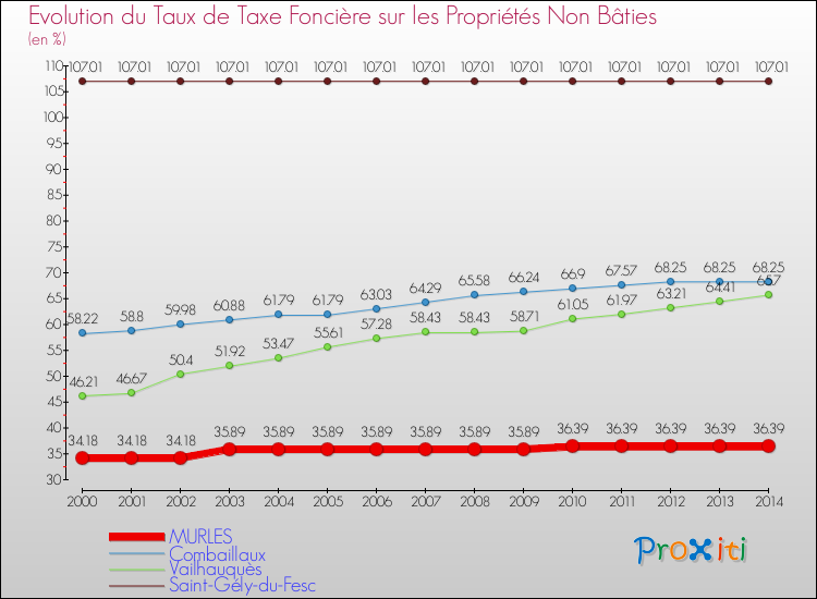 Evolution du taux de la taxe foncière sur les immeubles et terrains non batis pour MURLES et les communes proches de 2000 à 2014 Comparaison des taux de la taxe foncière sur les immeubles et terrains non batis pour MURLES et les communes voisines de 2000 à 2014