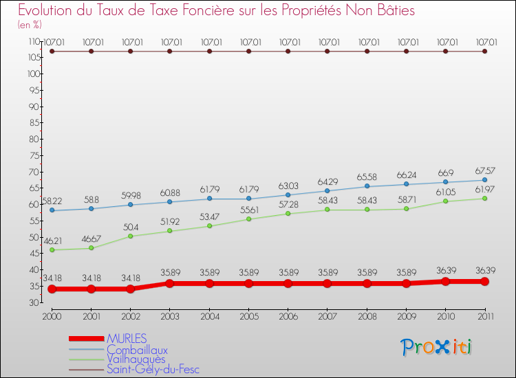 Evolution du taux de la taxe foncière sur les immeubles et terrains non batis pour MURLES et les communes proches Comparaison des taux de la taxe foncière sur les immeubles et terrains non batis pour MURLES et les communes voisines