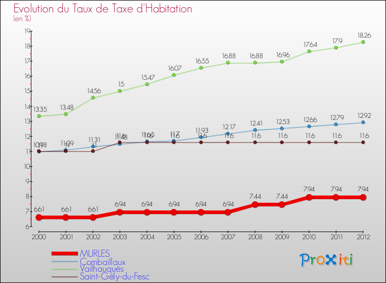 Evolution du taux de la taxe d'habitation pour MURLES et les communes proches Comparaison des taux de la taxe d'habitation pour MURLES et les communes voisines