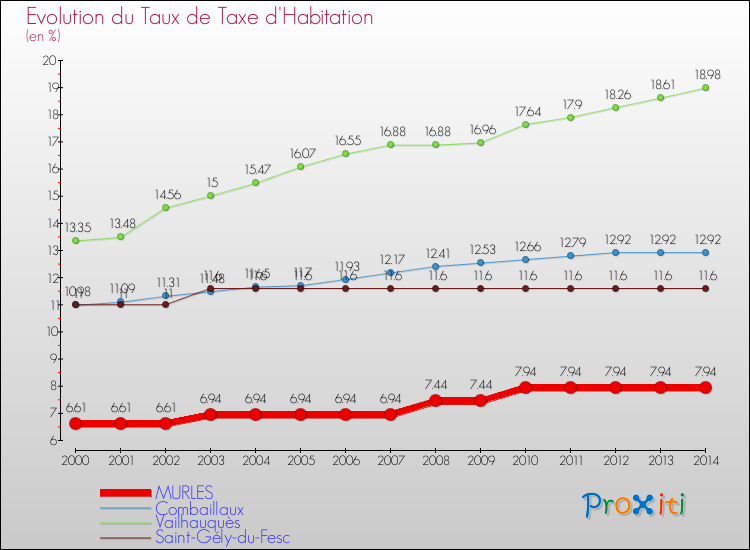 Evolution du taux de la taxe d'habitation pour MURLES et les communes proches de 2000 à 2014 Comparaison des taux de la taxe d'habitation pour MURLES et les communes voisines de 2000 à 2014