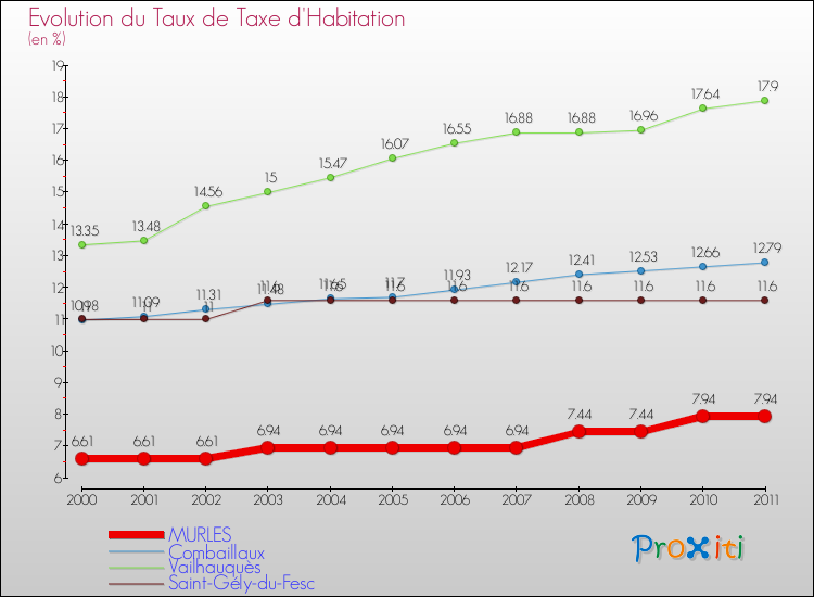 Evolution du taux de la taxe d'habitation pour MURLES et les communes proches Comparaison des taux de la taxe d'habitation pour MURLES et les communes voisines