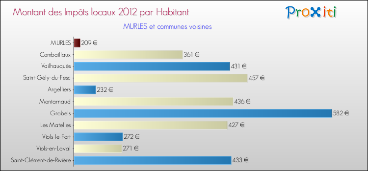 Montant des impôts locaux par Habitant pour MURLES et les communes proches Comparaison des impôts locaux par habitant pour MURLES et les communes voisines