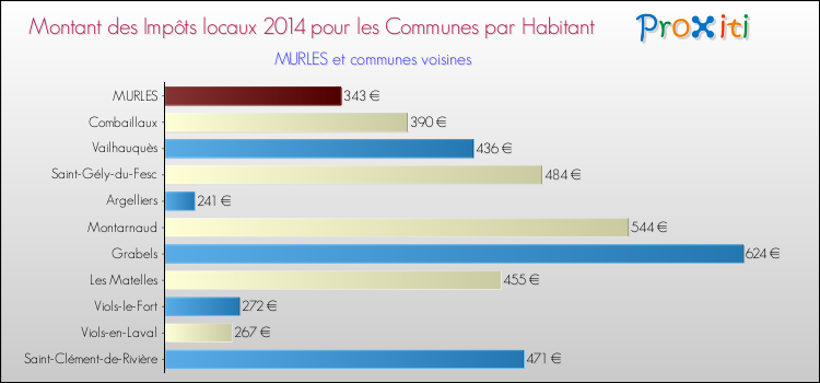 Montant des impôts locaux par Habitant pour MURLES et les communes proches en 2014 Comparaison des impôts locaux par habitant pour MURLES et les communes voisines en 2014