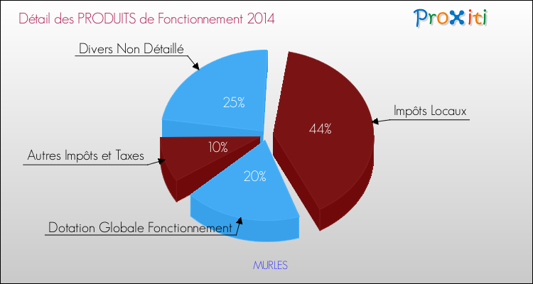 Décomposition du Budget de Fonctionnement 2014 de la commune de MURLES Budget de Fonctionnement 2014 pour la commune de MURLES