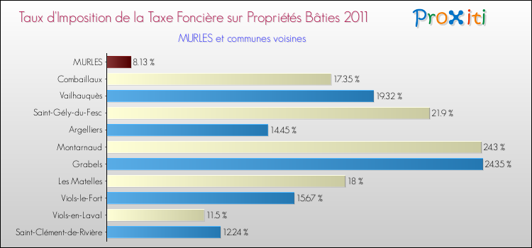 Taux d'imposition de la taxe foncière sur le bati 2011 pour MURLES et les communes proches Comparaison des taux d'imposition de la taxe foncière sur le bati 2011 pour MURLES et les communes voisines