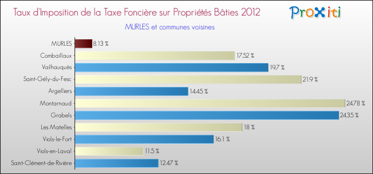 Taux d'imposition de la taxe foncière sur le bati 2012 pour MURLES et les communes proches Comparaison des taux d'imposition de la taxe foncière sur le bati 2012 pour MURLES et les communes voisines