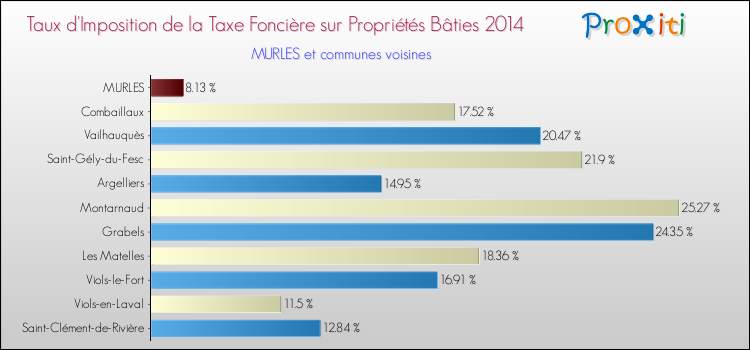 Taux d'imposition de la taxe foncière sur le bati 2014 pour MURLES et les communes proches Comparaison des taux d'imposition de la taxe foncière sur le bati 2014 pour MURLES et les communes voisines