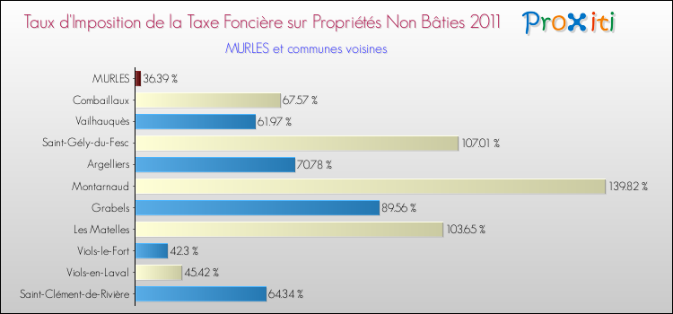 Taux d'imposition de la taxe foncière sur les immeubles et terrains non batis 2011 pour MURLES et les communes proches Comparaison des taux d'imposition de la taxe foncière sur les immeubles et terrains non batis 2011 pour MURLES et les communes voisines