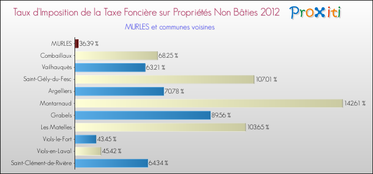 Taux d'imposition de la taxe foncière sur les immeubles et terrains non batis 2012 pour MURLES et les communes proches Comparaison des taux d'imposition de la taxe foncière sur les immeubles et terrains non batis 2012 pour MURLES et les communes voisines