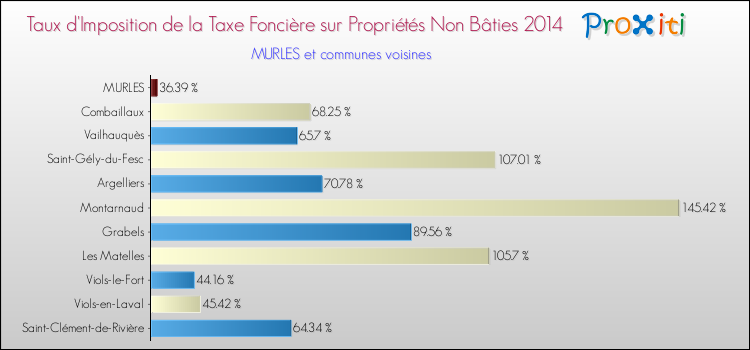 Taux d'imposition de la taxe foncière sur les immeubles et terrains non batis 2014 pour MURLES et les communes proches Comparaison des taux d'imposition de la taxe foncière sur les immeubles et terrains non batis 2014 pour MURLES et les communes voisines
