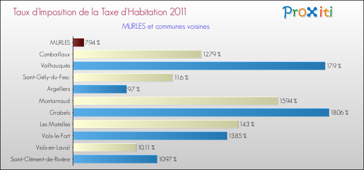 Taux d'imposition de la taxe d'habitation 2011 pour MURLES et les communes proches Comparaison des taux d'imposition de la taxe d'habitation 2011 pour MURLES et les communes voisines
