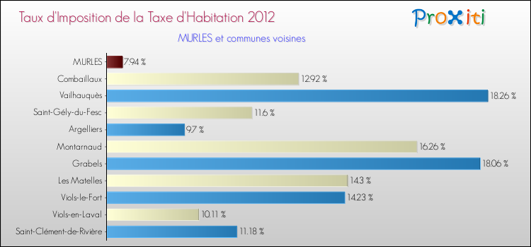 Taux d'imposition de la taxe d'habitation 2012 pour MURLES et les communes proches Comparaison des taux d'imposition de la taxe d'habitation 2012 pour MURLES et les communes voisines