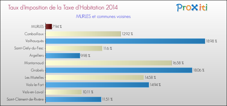 Taux d'imposition de la taxe d'habitation 2014 pour MURLES et les communes proches Comparaison des taux d'imposition de la taxe d'habitation 2014 pour MURLES et les communes voisines