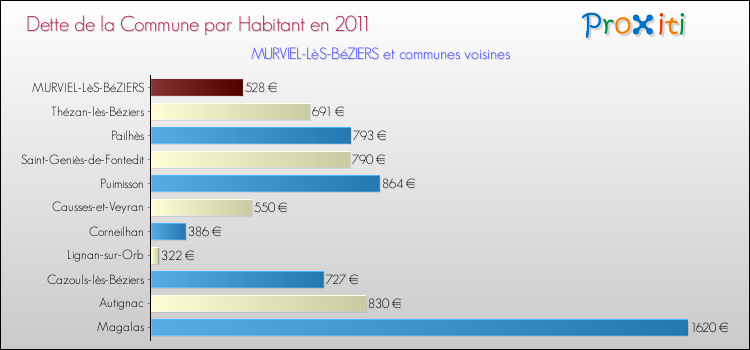 Dette par habitant de la commune en 2011 pour MURVIEL-LèS-BéZIERS et les communes proches Comparaison de la dette par habitant de la commune en 2011 pour MURVIEL-LèS-BéZIERS et les communes voisines