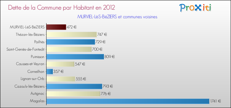 Dette par habitant de la commune en 2012 pour MURVIEL-LèS-BéZIERS et les communes proches Comparaison de la dette par habitant de la commune en 2012 pour MURVIEL-LèS-BéZIERS et les communes voisines