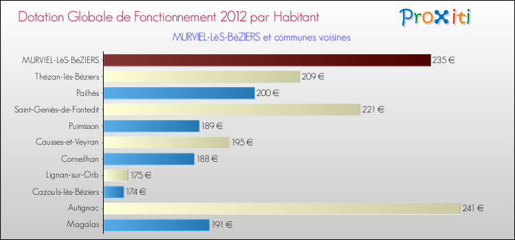 Montant des dotations globales de fonctionnement DGF par Habitant pour MURVIEL-LèS-BéZIERS et les communes proches Comparaison des des dotations globales de fonctionnement DGF par habitant pour MURVIEL-LèS-BéZIERS et les communes voisines