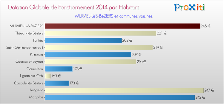Montant des dotations globales de fonctionnement DGF par Habitant pour MURVIEL-LèS-BéZIERS et les communes proches en 2014. Comparaison des des dotations globales de fonctionnement DGF par habitant pour MURVIEL-LèS-BéZIERS et les communes voisines en 2014.