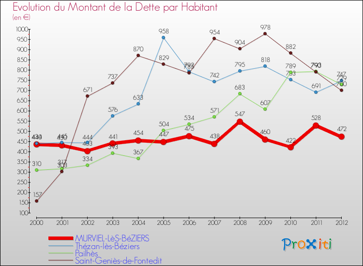 Evolution de la dette par habitant pour la commune de MURVIEL-LèS-BéZIERS et les communes proches de 2000 à 2012 Comparaison de la dette par habitant pour MURVIEL-LèS-BéZIERS et les communes voisines de 2000 à 2012