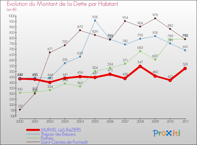 Evolution de la dette par habitant pour la commune de MURVIEL-LèS-BéZIERS et les communes proches Comparaison de la dette par habitant pour MURVIEL-LèS-BéZIERS et les communes voisines