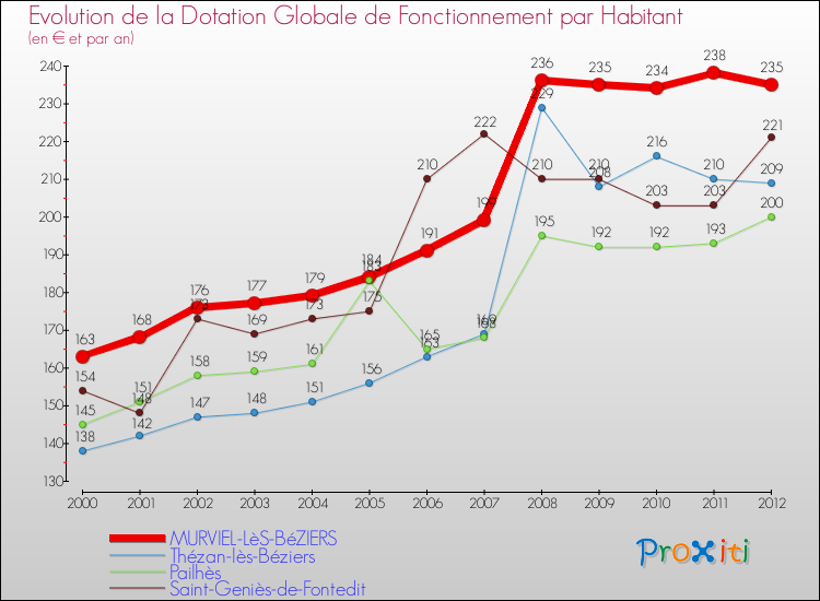 Evolution et montant de la dotation globale de fonctionnement par Habitant pour MURVIEL-LèS-BéZIERS et les communes proches Comparaison des dotations globales de fonctionnement par habitant pour MURVIEL-LèS-BéZIERS et les communes voisines