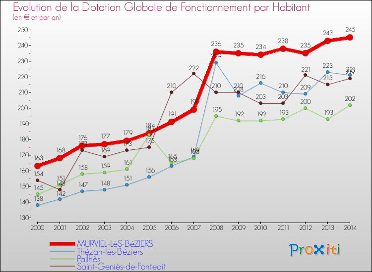 Evolution et montant de la dotation globale de fonctionnement par Habitant pour MURVIEL-LèS-BéZIERS et les communes proches de 2000 à 2014. Comparaison des dotations globales de fonctionnement par habitant pour MURVIEL-LèS-BéZIERS et les communes voisines de 2000 à 2014.