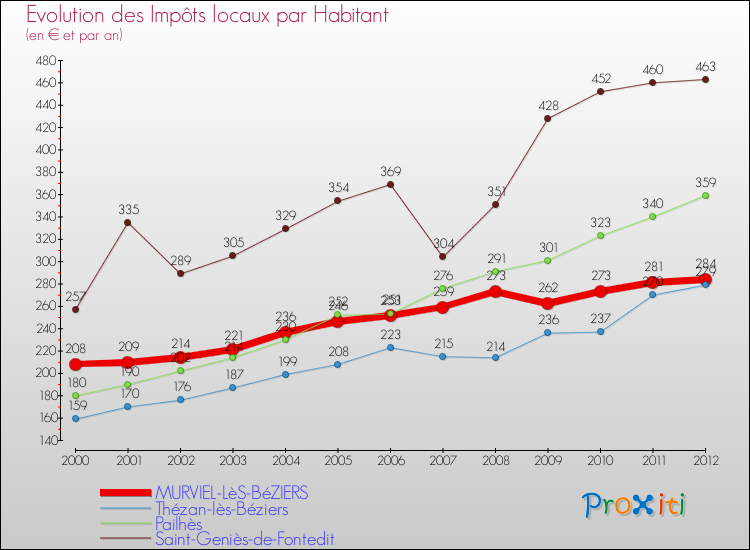 Evolution et montant des impôts locaux par Habitant pour MURVIEL-LèS-BéZIERS et les communes proches Comparaison des impôts locaux par habitant pour MURVIEL-LèS-BéZIERS et les communes voisines
