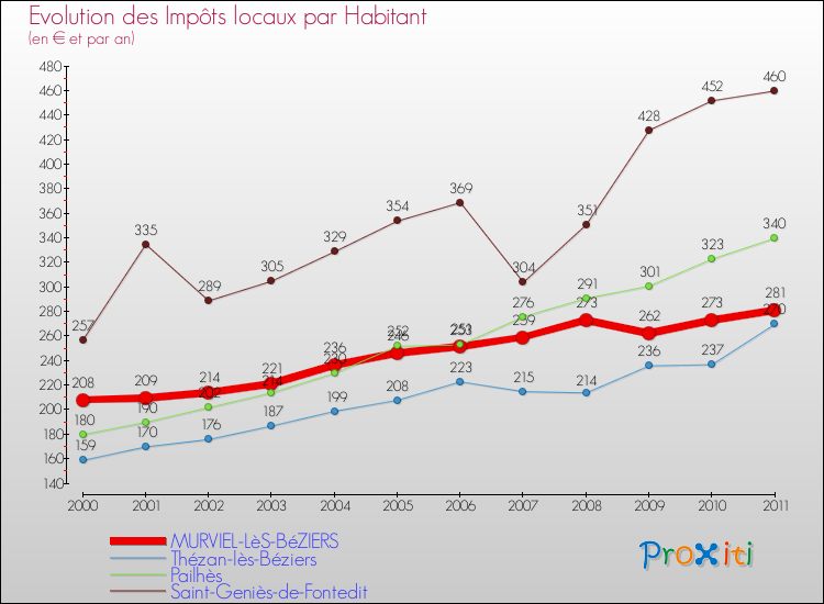 Evolution et montant des impôts locaux par Habitant pour MURVIEL-LèS-BéZIERS et les communes proches Comparaison des impôts locaux par habitant pour MURVIEL-LèS-BéZIERS et les communes voisines