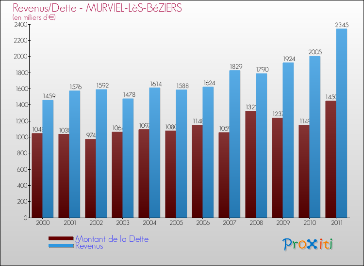 Evolution comparée de la dette et des revenus pour la commune de MURVIEL-LèS-BéZIERS de 2000 à 2011 Comparaison de la dette et des revenus pour MURVIEL-LèS-BéZIERS de 2000 à 2011