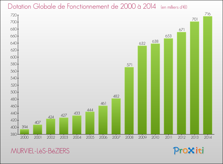 Evolution du montant de la Dotation Globale de Fonctionnement pour la commune de MURVIEL-LèS-BéZIERS de 2000 à 2014 Evolution du montant de la Dotation Globale de Fonctionnement pour MURVIEL-LèS-BéZIERS de 2000 à 2014