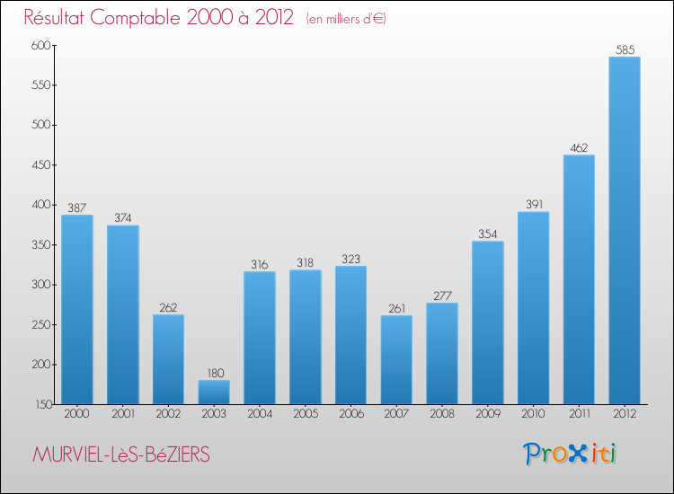 Evolution du résultat comptable pour la commune de MURVIEL-LèS-BéZIERS de 2000 à 2012 Evolution du résultat comptable pour MURVIEL-LèS-BéZIERS de 2000 à 2012
