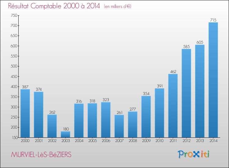 Evolution du résultat comptable pour la commune de MURVIEL-LèS-BéZIERS de 2000 à 2014 Evolution du résultat comptable pour MURVIEL-LèS-BéZIERS de 2000 à 2014