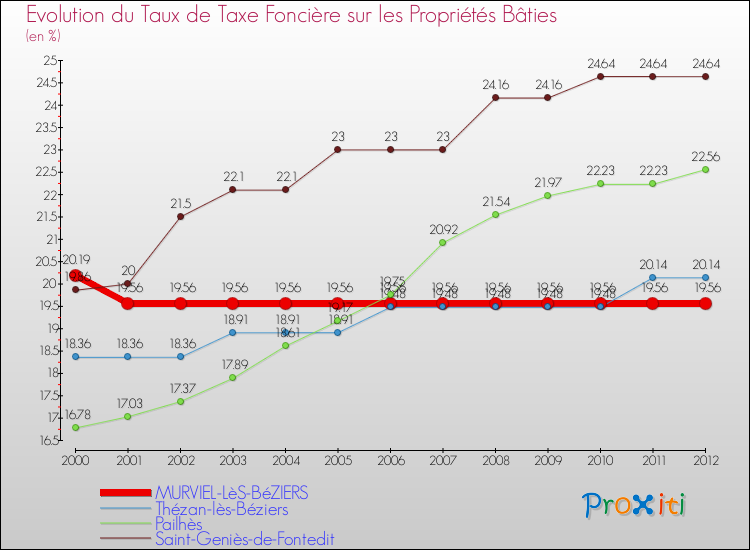 Evolution du taux de la taxe foncière sur le bati pour MURVIEL-LèS-BéZIERS et les communes proches de 2000 à 2012 Comparaison des taux de taxe foncière sur le bati pour MURVIEL-LèS-BéZIERS et les communes voisines de 2000 à 2012
