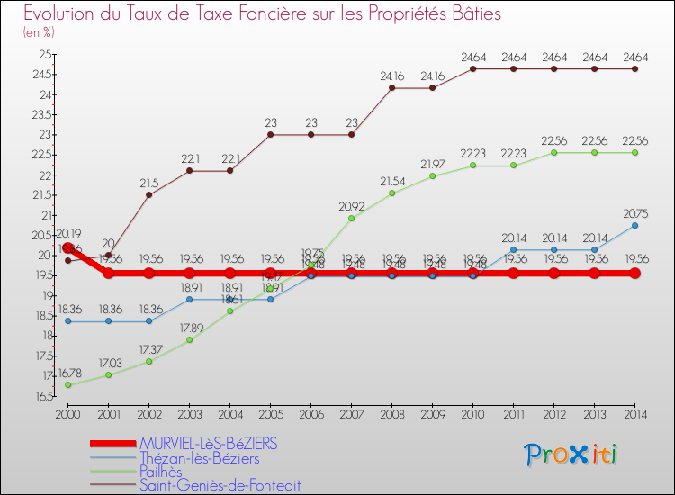 Evolution du taux de la taxe foncière sur le bati pour MURVIEL-LèS-BéZIERS et les communes proches de 2000 à 2014 Comparaison des taux de taxe foncière sur le bati pour MURVIEL-LèS-BéZIERS et les communes voisines de 2000 à 2014