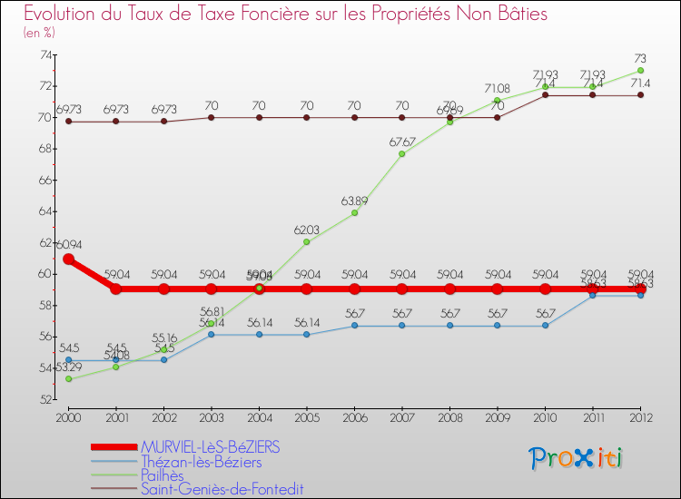 Evolution du taux de la taxe foncière sur les immeubles et terrains non batis pour MURVIEL-LèS-BéZIERS et les communes proches de 2000 à 2012 Comparaison des taux de la taxe foncière sur les immeubles et terrains non batis pour MURVIEL-LèS-BéZIERS et les communes voisines de 2000 à 2012