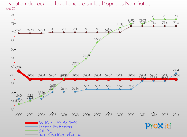 Evolution du taux de la taxe foncière sur les immeubles et terrains non batis pour MURVIEL-LèS-BéZIERS et les communes proches de 2000 à 2014 Comparaison des taux de la taxe foncière sur les immeubles et terrains non batis pour MURVIEL-LèS-BéZIERS et les communes voisines de 2000 à 2014