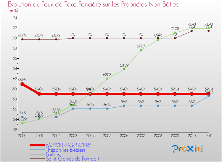 Evolution du taux de la taxe foncière sur les immeubles et terrains non batis pour MURVIEL-LèS-BéZIERS et les communes proches Comparaison des taux de la taxe foncière sur les immeubles et terrains non batis pour MURVIEL-LèS-BéZIERS et les communes voisines