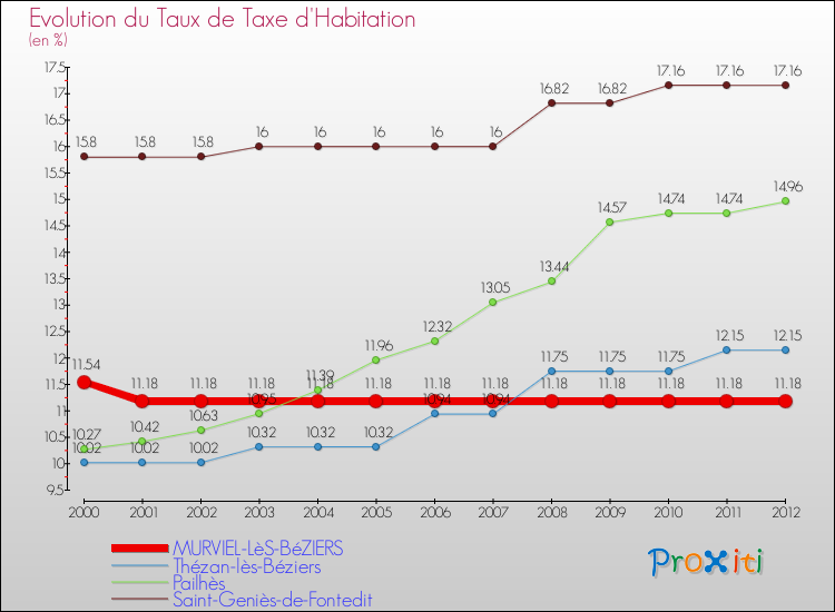 Evolution du taux de la taxe d'habitation pour MURVIEL-LèS-BéZIERS et les communes proches Comparaison des taux de la taxe d'habitation pour MURVIEL-LèS-BéZIERS et les communes voisines