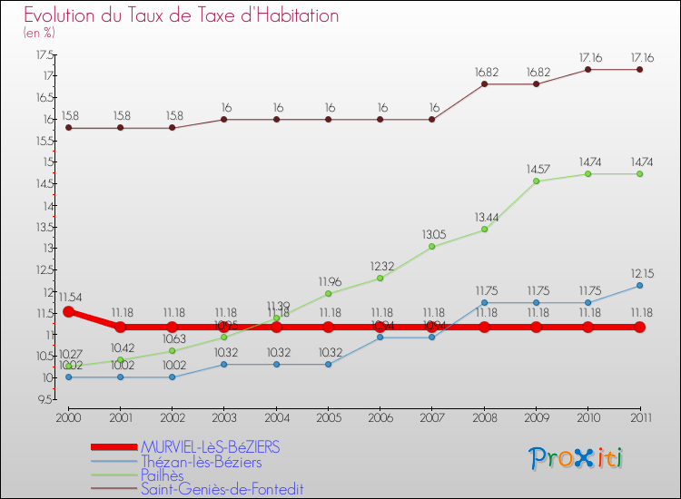 Evolution du taux de la taxe d'habitation pour MURVIEL-LèS-BéZIERS et les communes proches Comparaison des taux de la taxe d'habitation pour MURVIEL-LèS-BéZIERS et les communes voisines