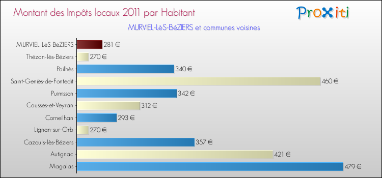 Montant des impôts locaux par Habitant pour MURVIEL-LèS-BéZIERS et les communes proches Comparaison des impôts locaux par habitant pour MURVIEL-LèS-BéZIERS et les communes voisines