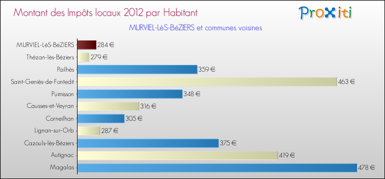 Montant des impôts locaux par Habitant pour MURVIEL-LèS-BéZIERS et les communes proches Comparaison des impôts locaux par habitant pour MURVIEL-LèS-BéZIERS et les communes voisines