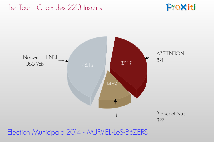 Résultats par rapport aux inscrits au 1er Tour des Elections Municipales 2014 de la commune de MURVIEL-LèS-BéZIERS Elections Municipales 2014 - Résultats par rapport aux inscrits au 1er Tour pour la commune de MURVIEL-LèS-BéZIERS