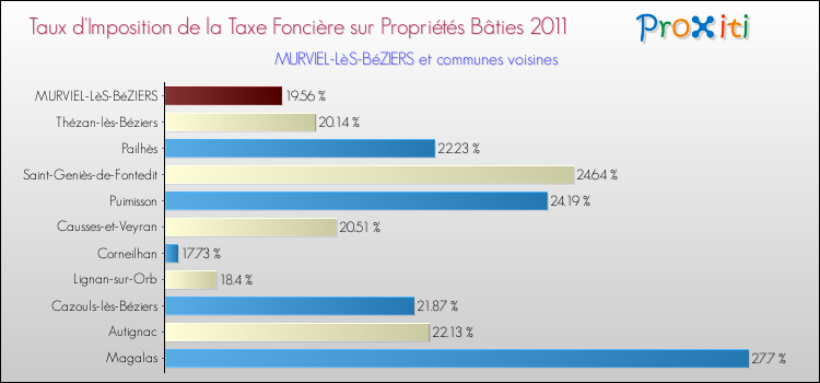 Taux d'imposition de la taxe foncière sur le bati 2011 pour MURVIEL-LèS-BéZIERS et les communes proches Comparaison des taux d'imposition de la taxe foncière sur le bati 2011 pour MURVIEL-LèS-BéZIERS et les communes voisines