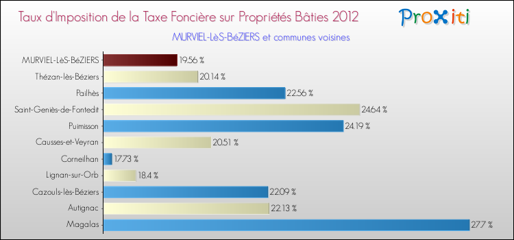 Taux d'imposition de la taxe foncière sur le bati 2012 pour MURVIEL-LèS-BéZIERS et les communes proches Comparaison des taux d'imposition de la taxe foncière sur le bati 2012 pour MURVIEL-LèS-BéZIERS et les communes voisines
