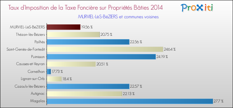 Taux d'imposition de la taxe foncière sur le bati 2014 pour MURVIEL-LèS-BéZIERS et les communes proches Comparaison des taux d'imposition de la taxe foncière sur le bati 2014 pour MURVIEL-LèS-BéZIERS et les communes voisines