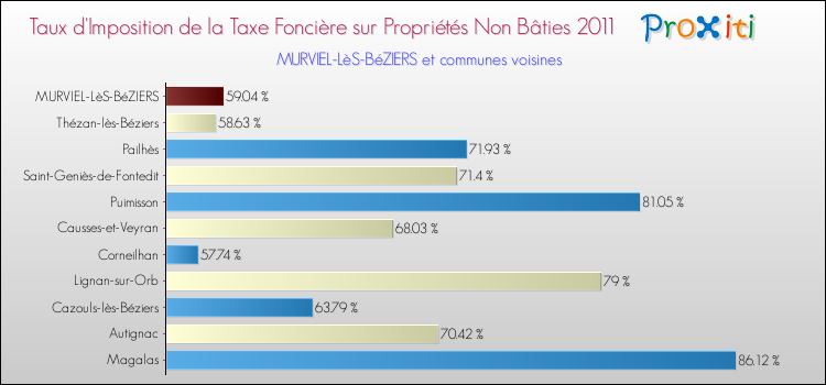 Taux d'imposition de la taxe foncière sur les immeubles et terrains non batis 2011 pour MURVIEL-LèS-BéZIERS et les communes proches Comparaison des taux d'imposition de la taxe foncière sur les immeubles et terrains non batis 2011 pour MURVIEL-LèS-BéZIERS et les communes voisines