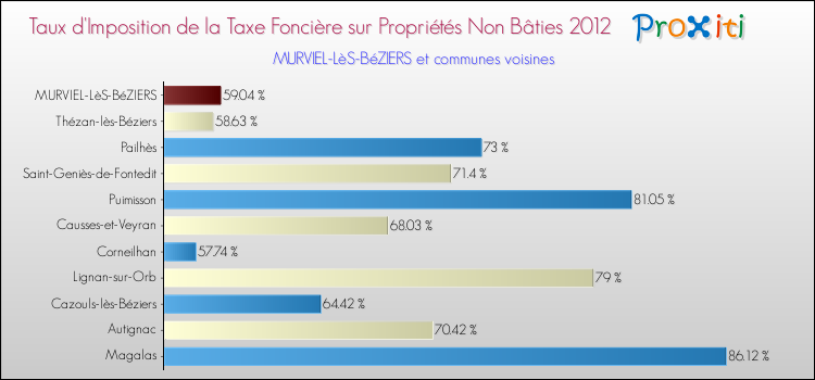 Taux d'imposition de la taxe foncière sur les immeubles et terrains non batis 2012 pour MURVIEL-LèS-BéZIERS et les communes proches Comparaison des taux d'imposition de la taxe foncière sur les immeubles et terrains non batis 2012 pour MURVIEL-LèS-BéZIERS et les communes voisines