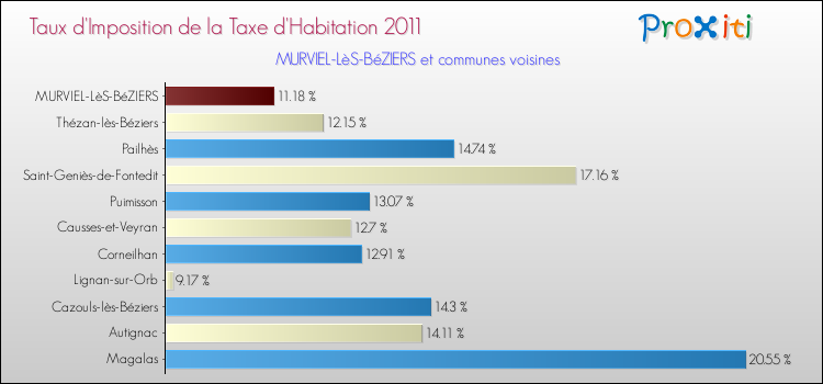 Taux d'imposition de la taxe d'habitation 2011 pour MURVIEL-LèS-BéZIERS et les communes proches Comparaison des taux d'imposition de la taxe d'habitation 2011 pour MURVIEL-LèS-BéZIERS et les communes voisines