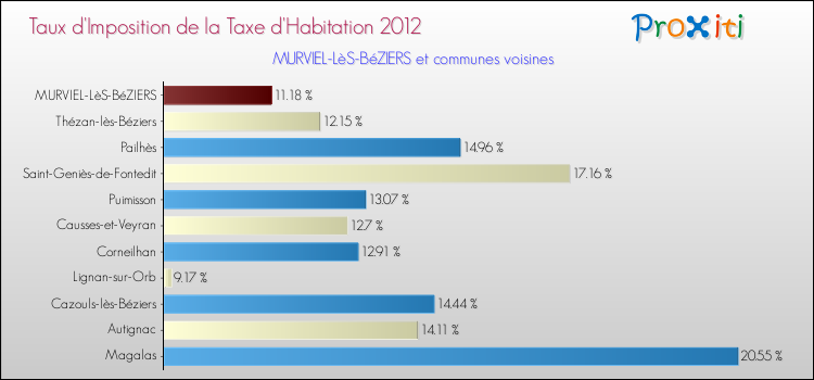 Taux d'imposition de la taxe d'habitation 2012 pour MURVIEL-LèS-BéZIERS et les communes proches Comparaison des taux d'imposition de la taxe d'habitation 2012 pour MURVIEL-LèS-BéZIERS et les communes voisines